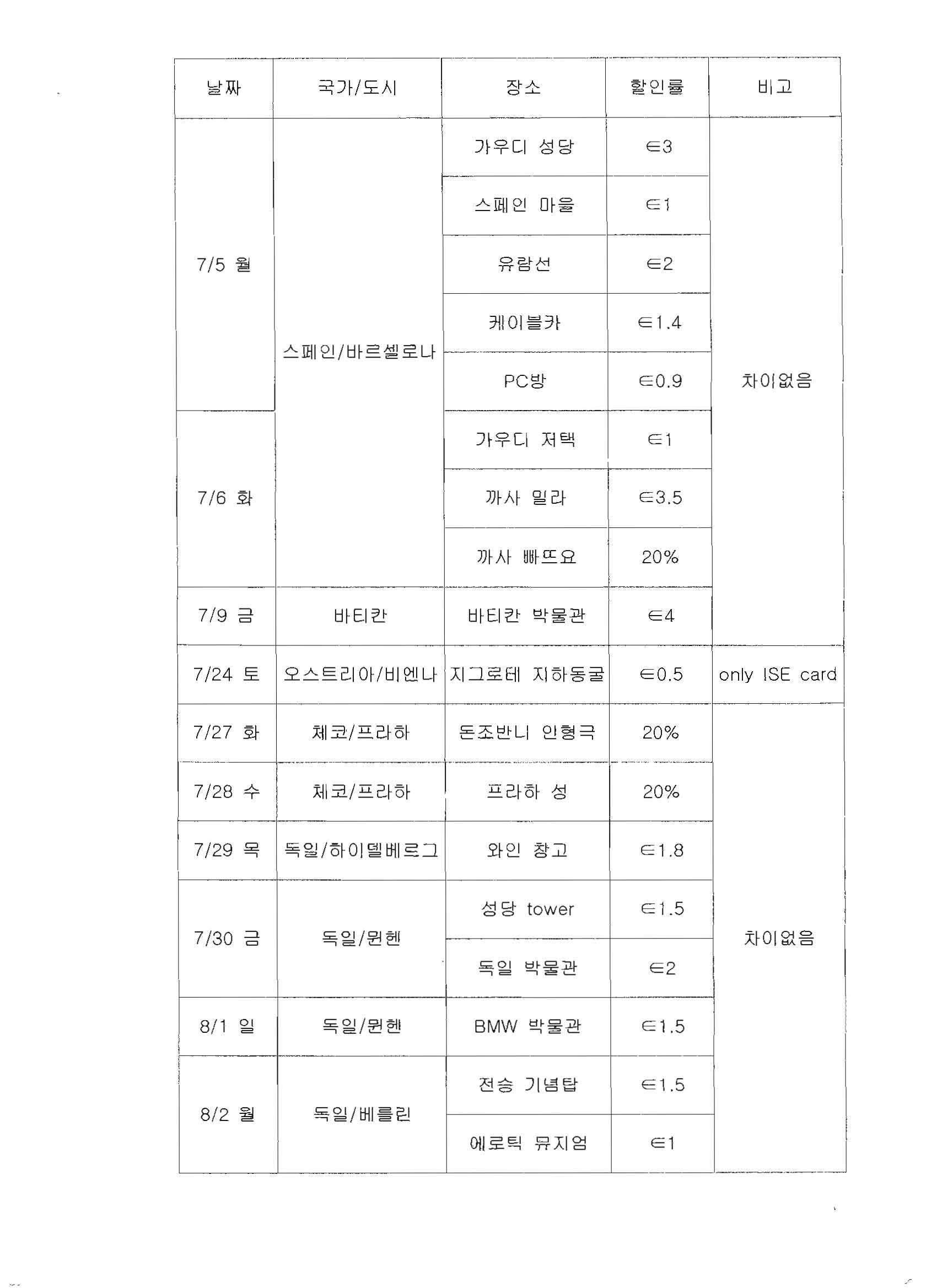 국제학생증 유럽 할인